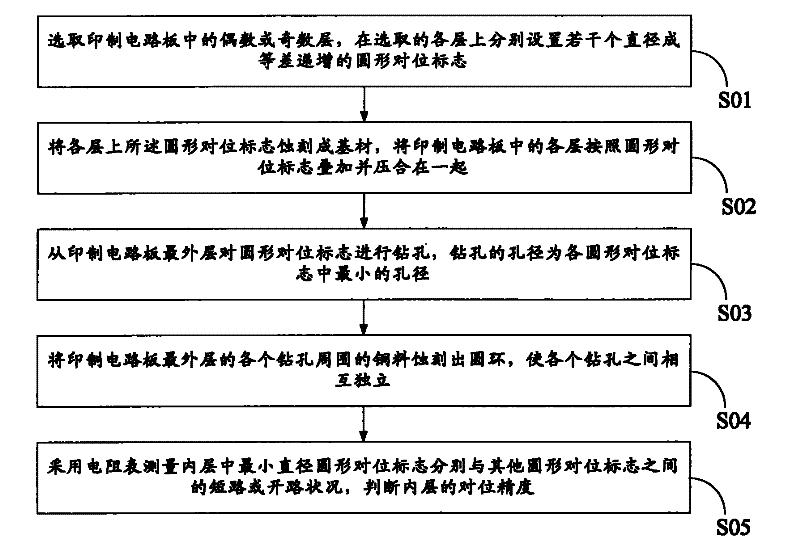 Method for detecting positional deviation among layers of multilayer printed circuit board