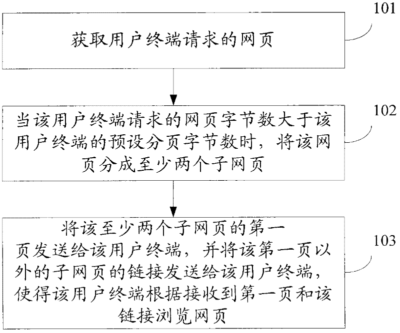 Method, device, server and mobile terminal for browsing webpages