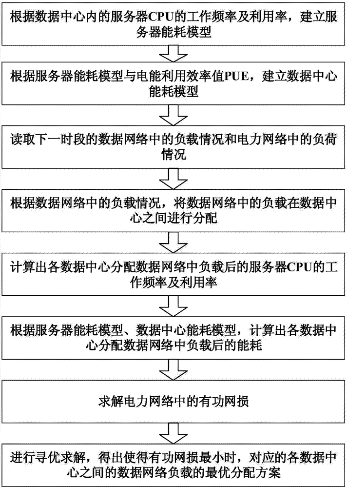 Data network load distribution method for data centers capable of reducing power grid loss