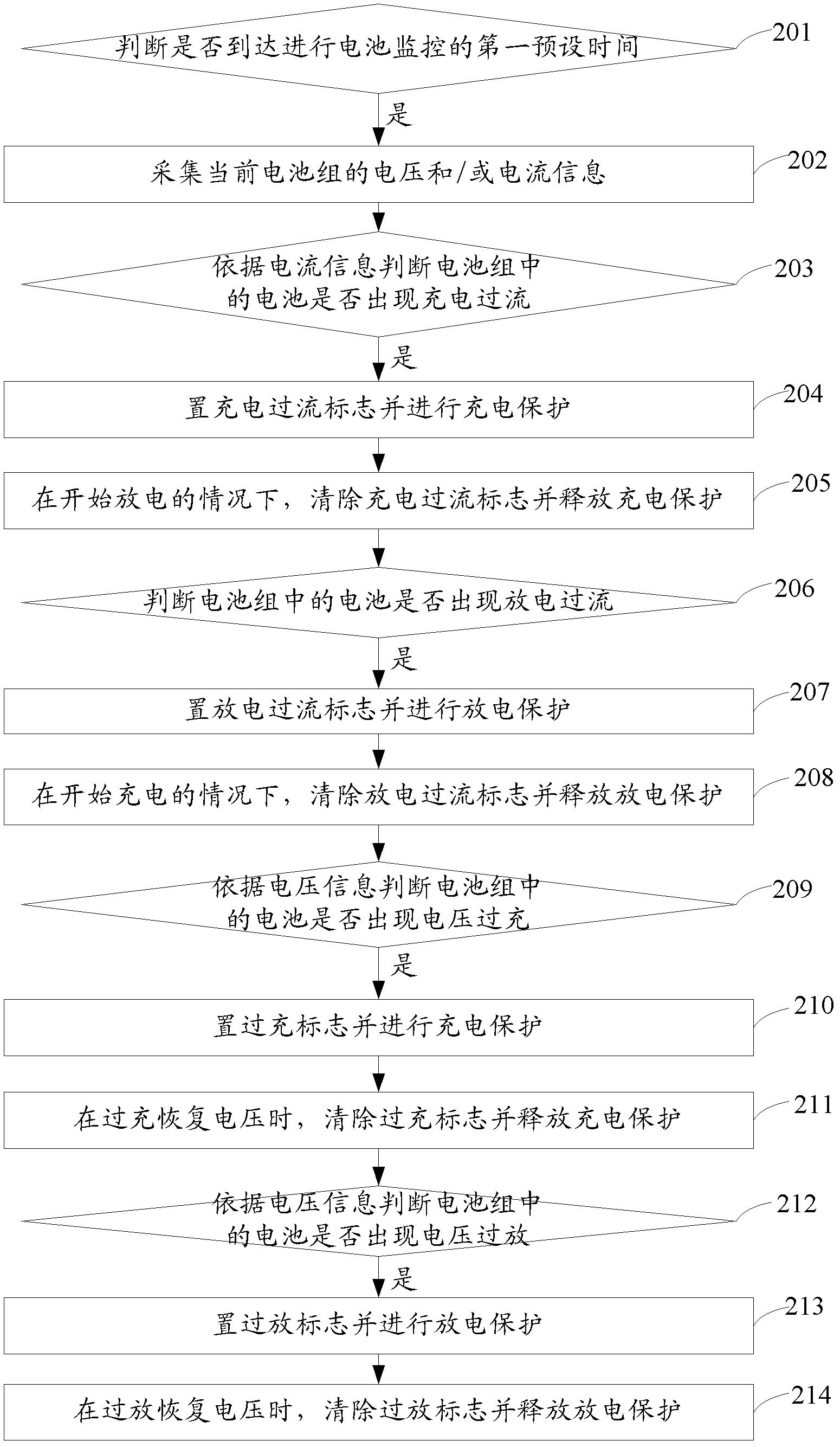 Control method and device for achieving equalizing charge of battery pack and battery box