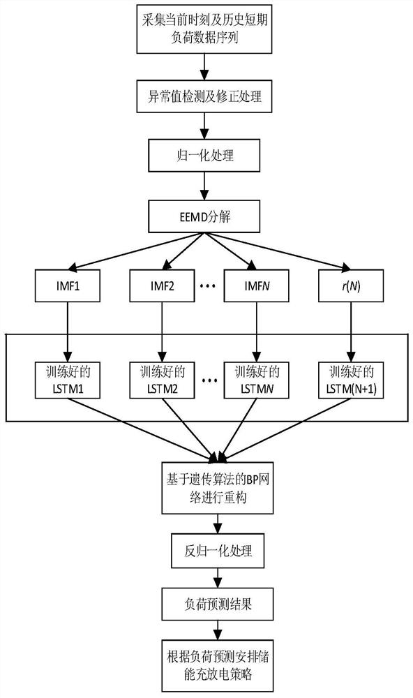 Energy Storage Device Control Method Based on Ensemble Empirical Mode Decomposition and LSTM