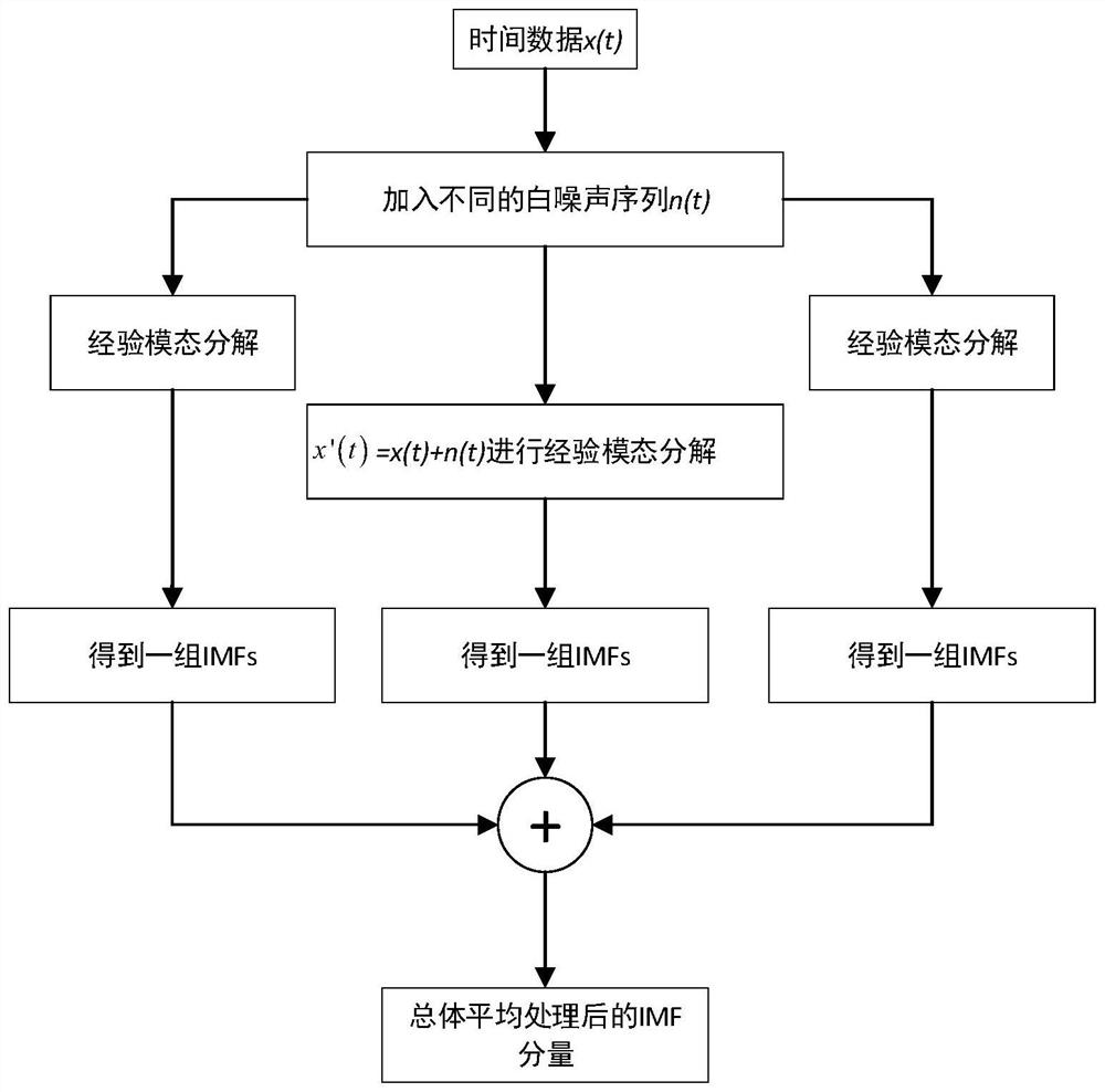 Energy Storage Device Control Method Based on Ensemble Empirical Mode Decomposition and LSTM