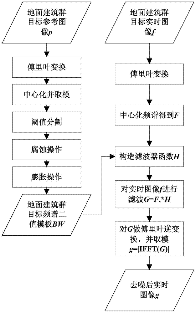 Denoising Method and System Constrained by Spectrum Characteristics of Remote Sensing Images of Ground Building Groups