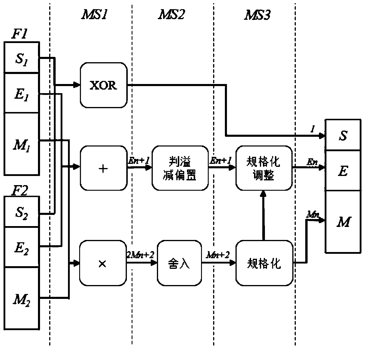 configurable floating point vector multiplication IP core based on an FPGA