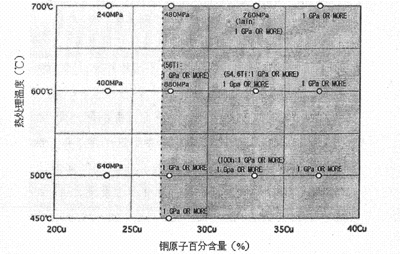 Preparation method of ultrahigh recovery stress Ti-Ni-Cu shape memory alloy thin film