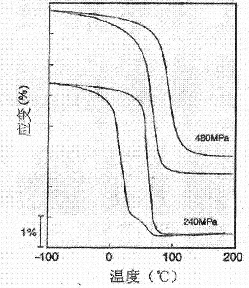 Preparation method of ultrahigh recovery stress Ti-Ni-Cu shape memory alloy thin film