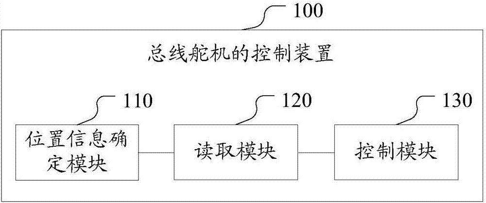 Bus steering engine and control device, control system and control method thereof