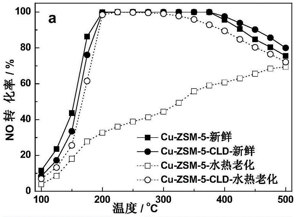 A kind of denitration copper-based molecular sieve catalyst, preparation method and application thereof