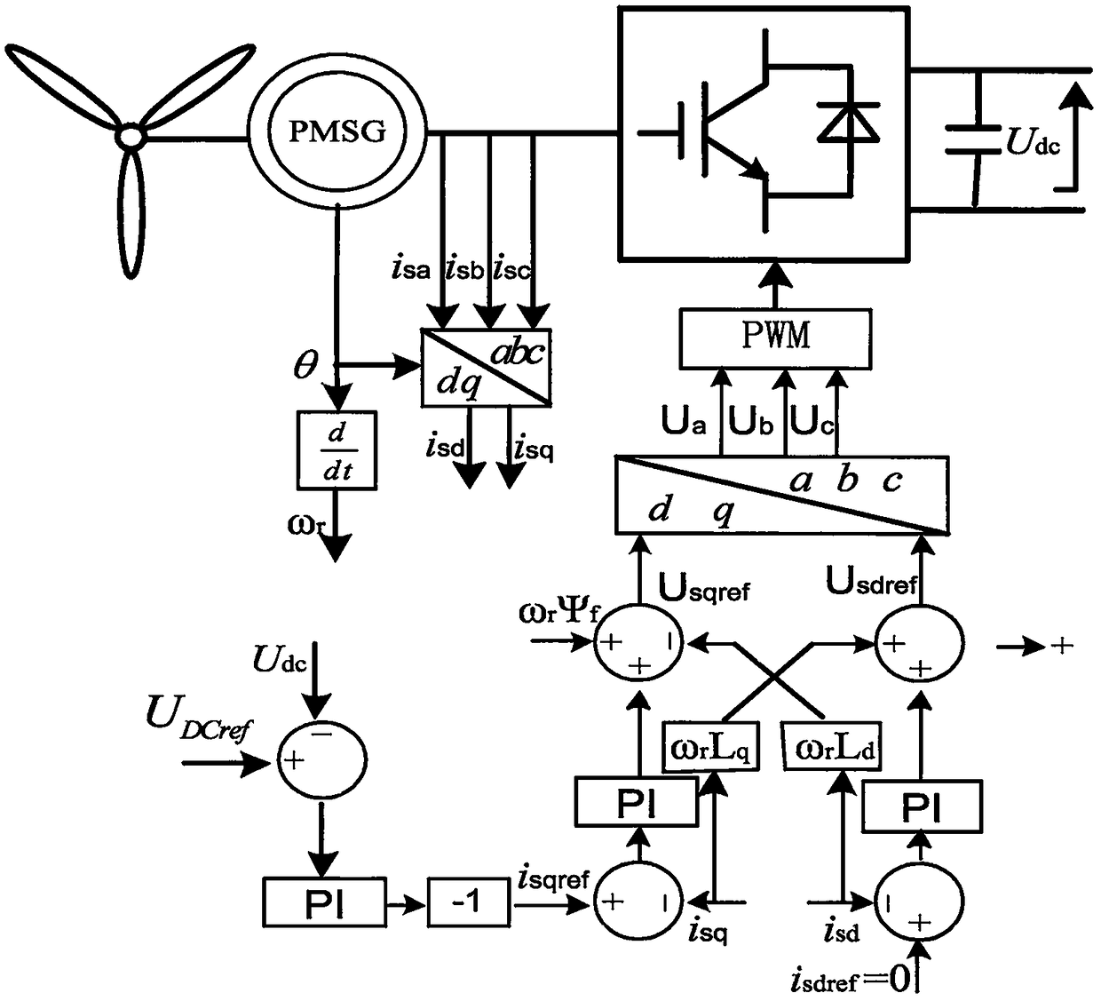 VSG-based grid-connected active support control structure of PMSG
