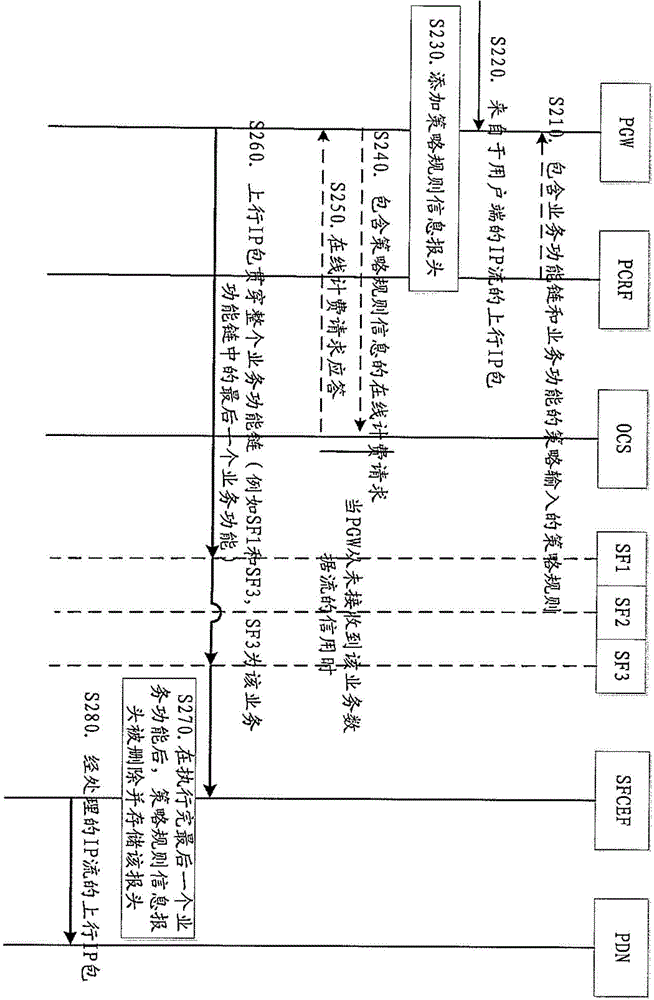 PCC-framework-based service function chain control method and device