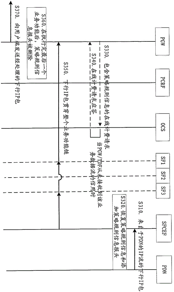 PCC-framework-based service function chain control method and device