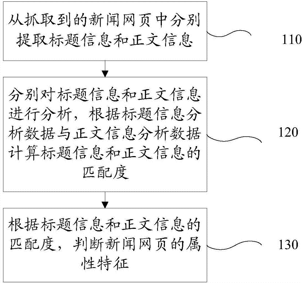 Method and system for identifying newspage attributive characters