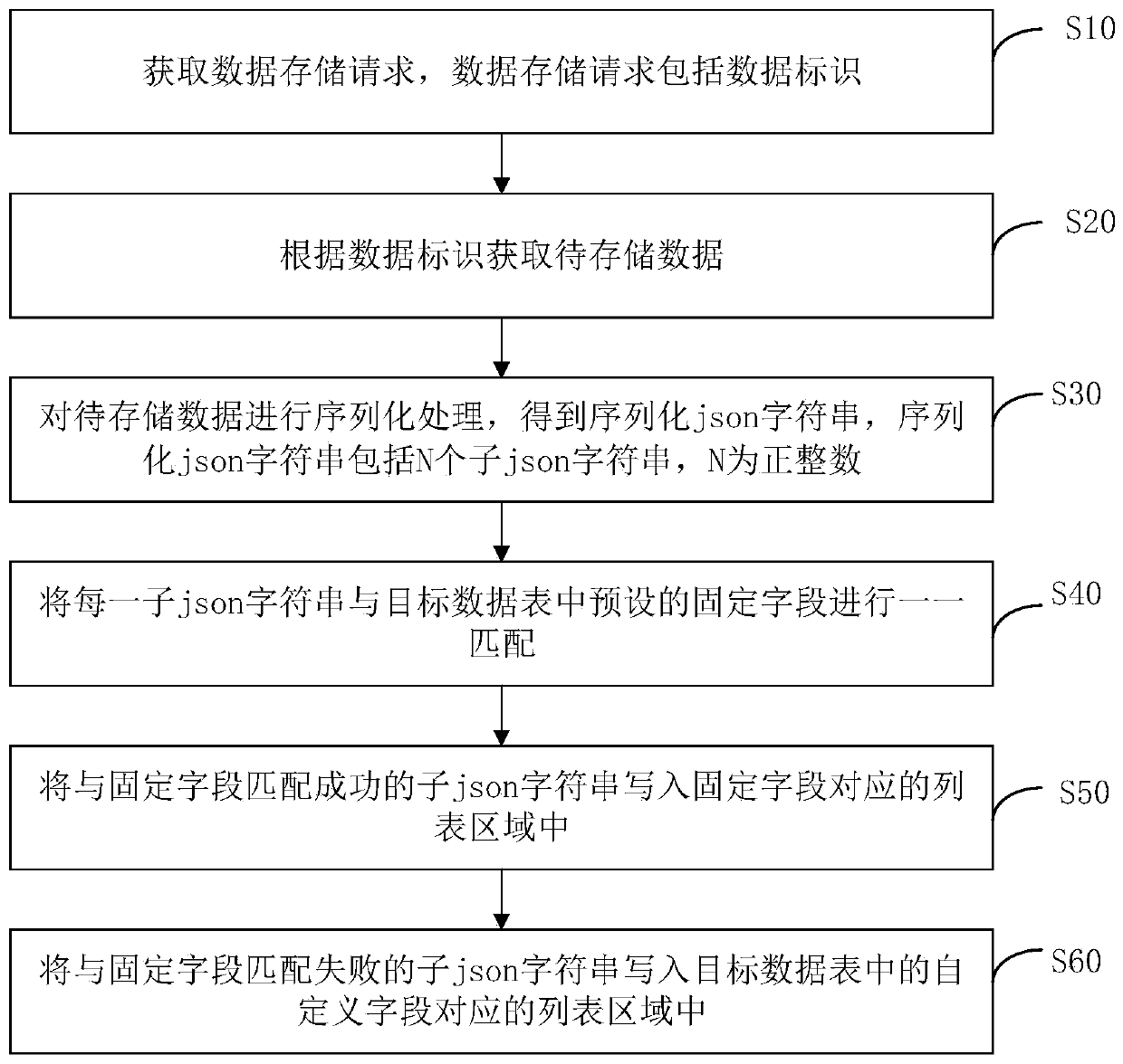 Data storage method and device, data query method and device, equipment and storage medium