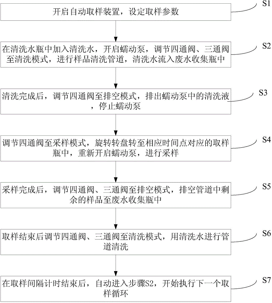 An automatic sampling device and sampling method for water treatment adsorption experiments