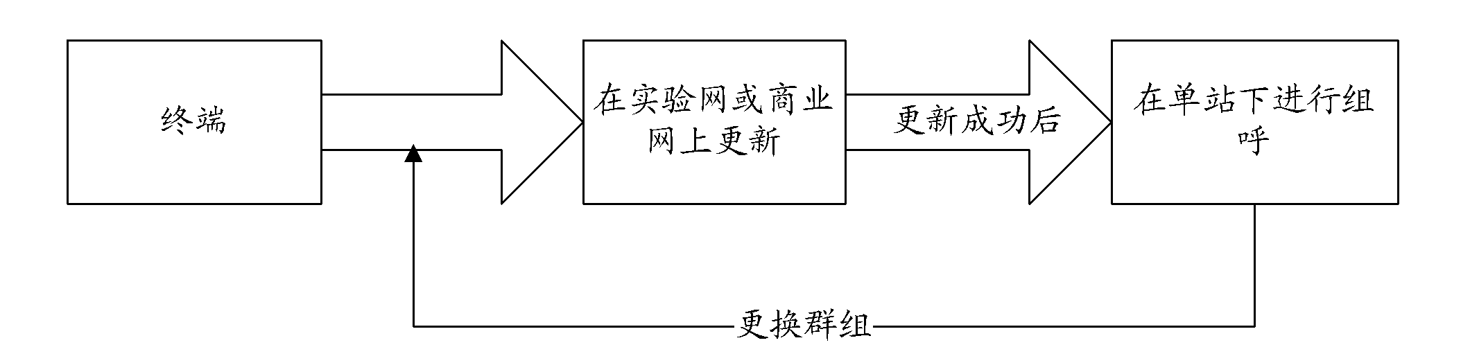 Method, terminal and system for realizing group calling in single station operating mode