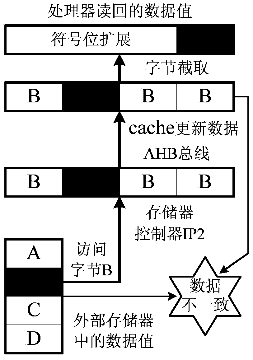 Unified bit width converting structure and method in cache and bus interface of system chip