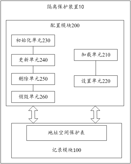Process address space isolation protection method and device in operating system, equipment