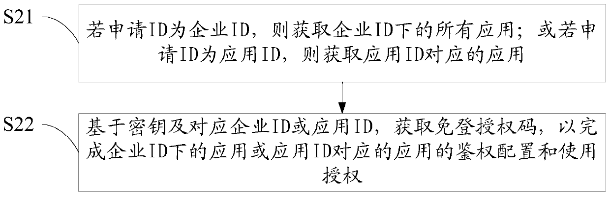 Interface authentication method, device and equipment and computer readable storage medium