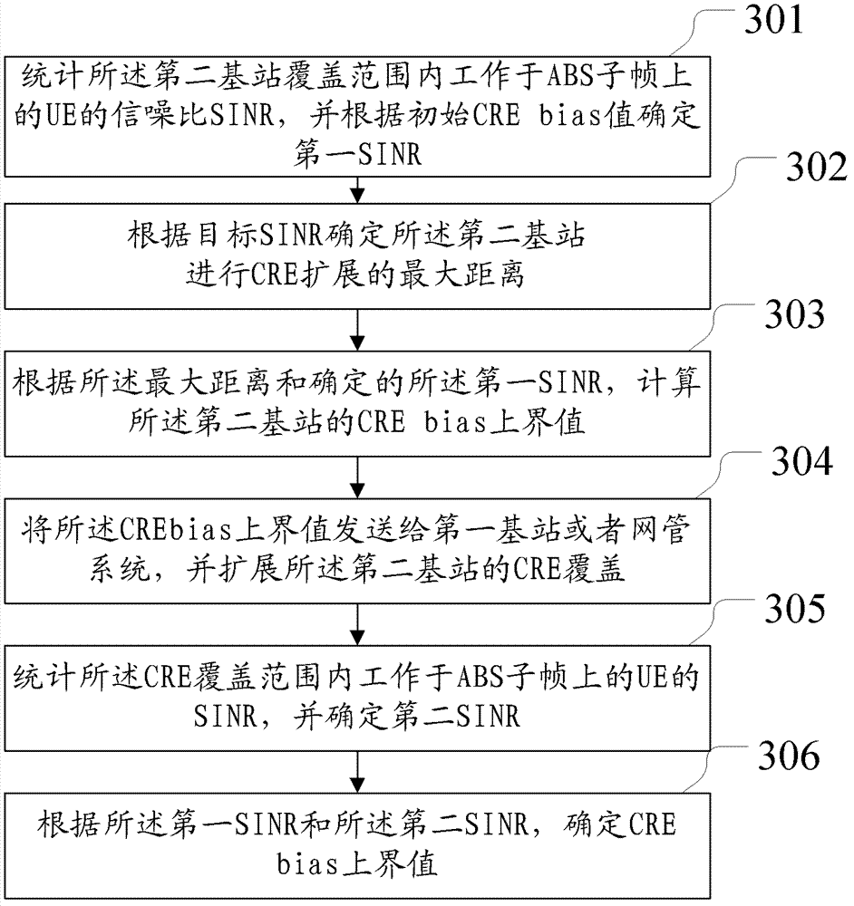 Method and device for determining community extension bias boundary