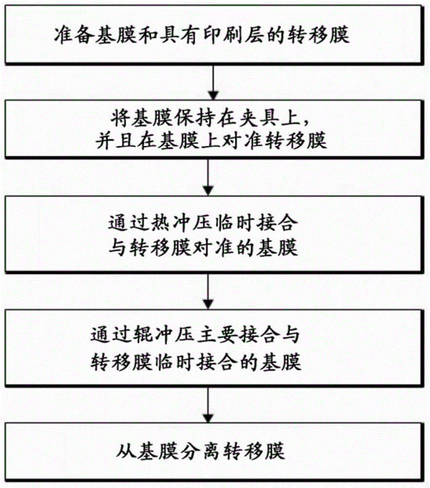 Window thermal transfer device and method for mobile device and tablet PC