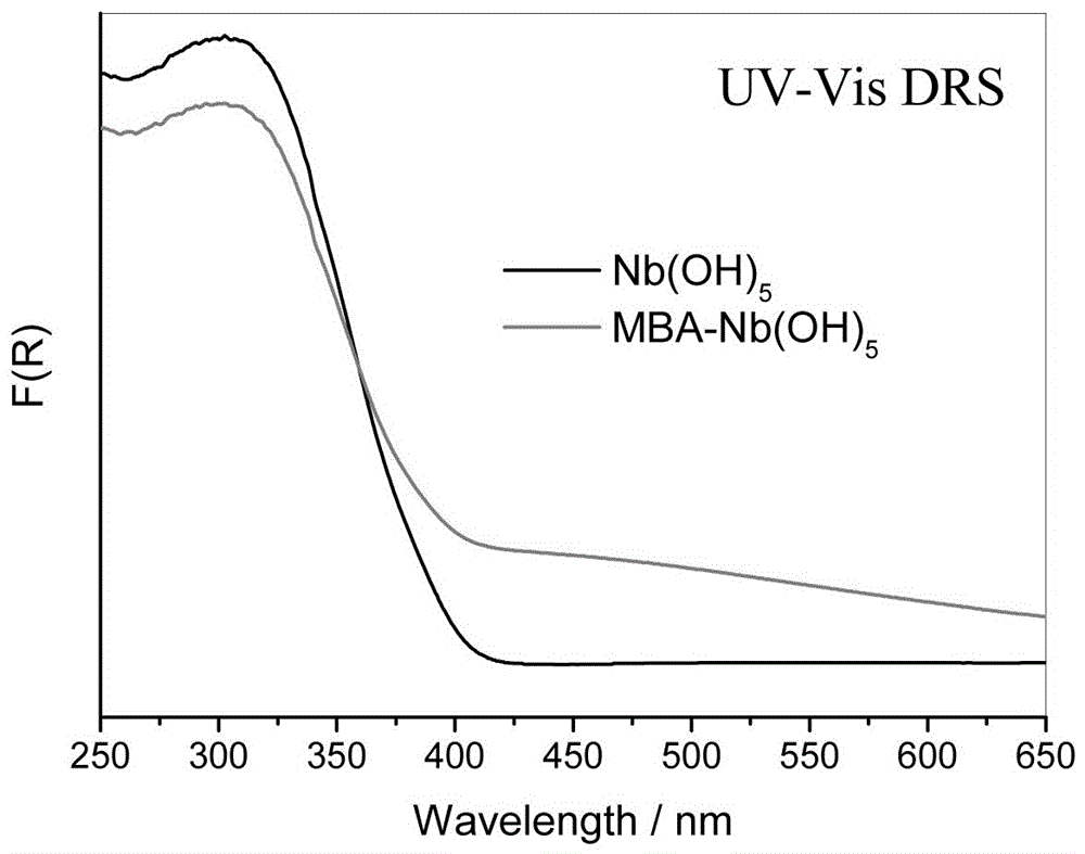 Niobium hydroxide visible-light-driven photocatalyst having wide-spectral catalytic performance and grafting with aromatic alcohol on surface, and preparation and application thereof