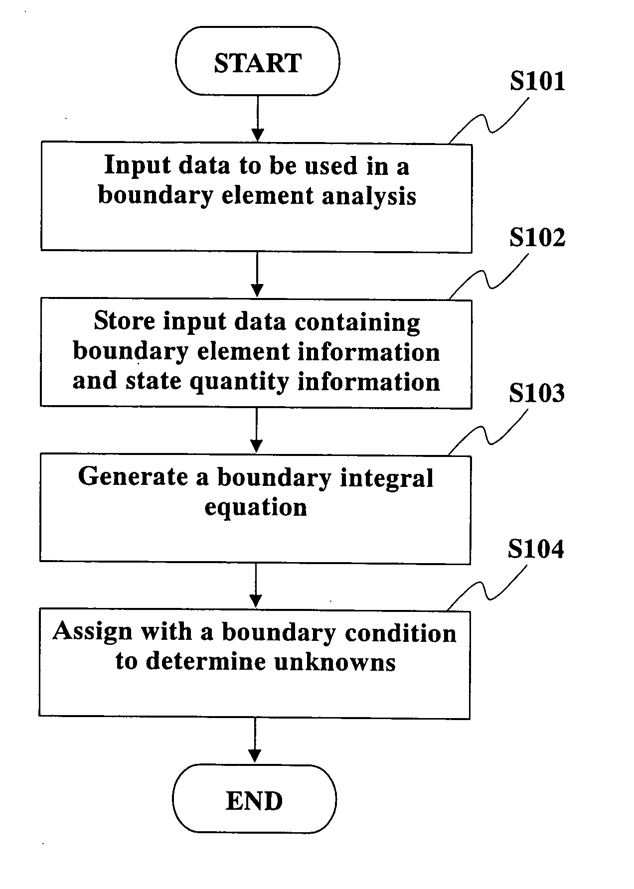 Boundary element analytic method and a boundary element analytic program