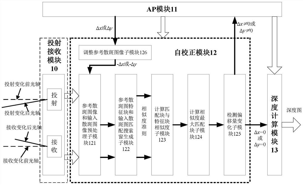 Self-calibration method and device for structured light depth camera of smart phone