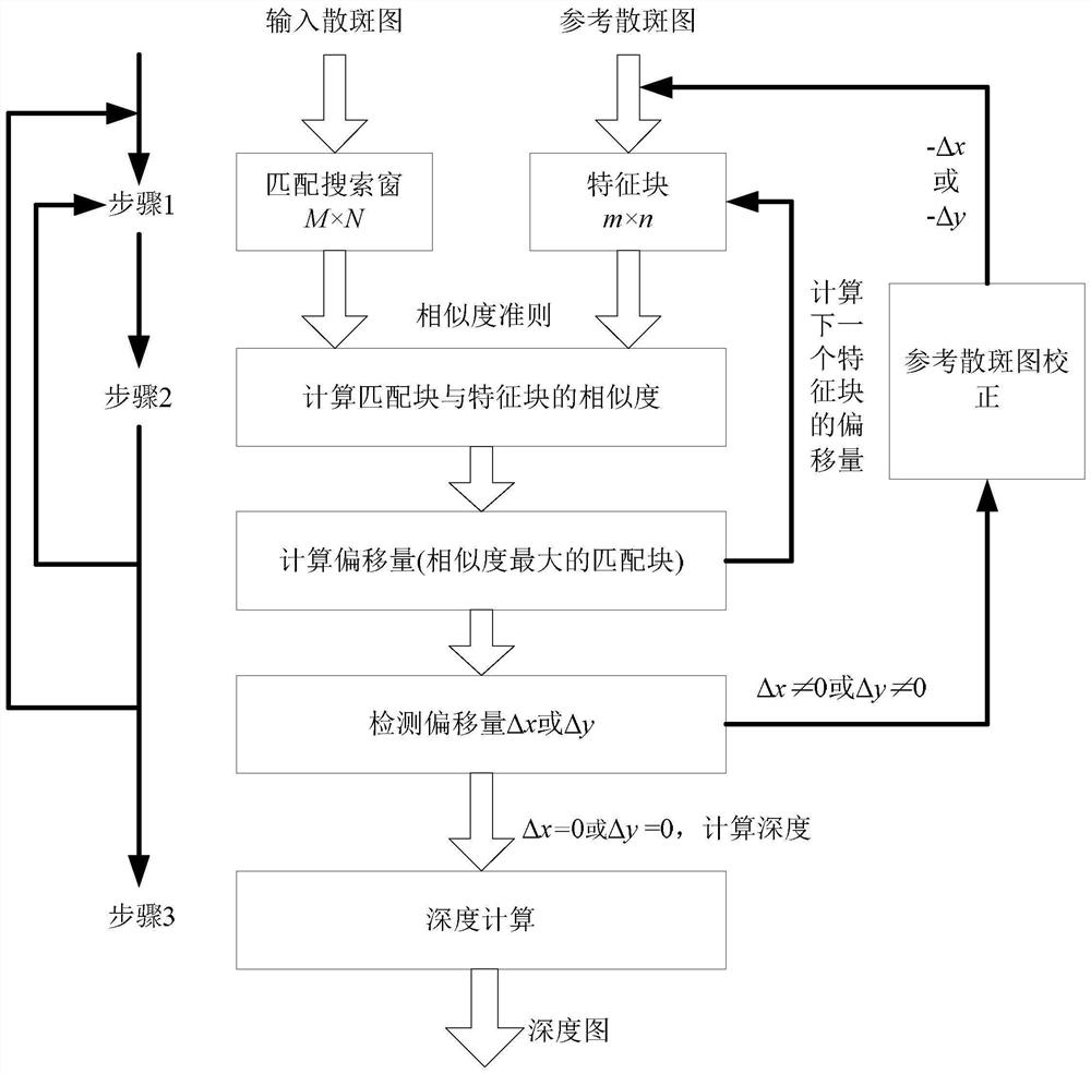 Self-calibration method and device for structured light depth camera of smart phone