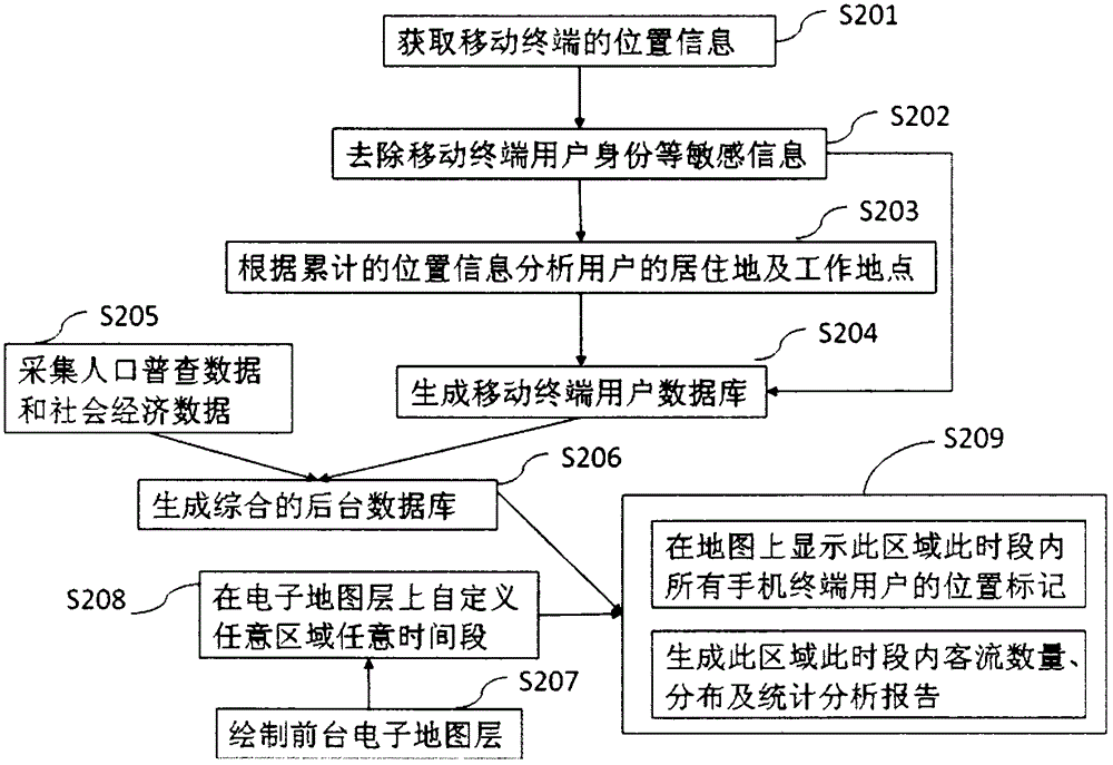 Statistical method and system for analyzing passenger flow characteristic information on the basis of mobile communication terminal
