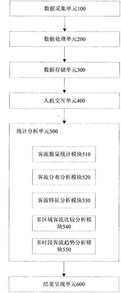 Statistical method and system for analyzing passenger flow characteristic information on the basis of mobile communication terminal