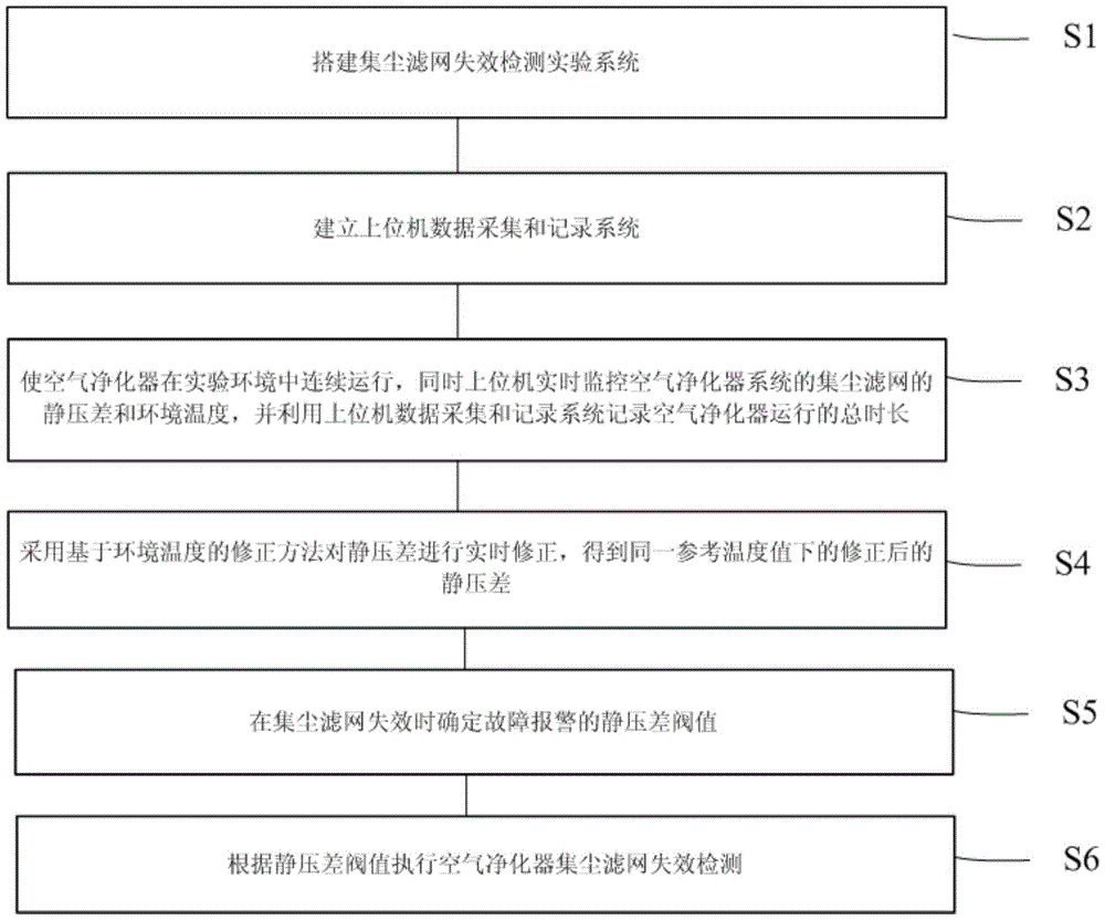 A method for detecting the static pressure difference failure of dust collection filter based on temperature correction