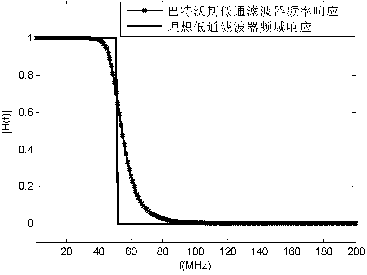 Method for compensating for low-pass filter of compressed sampling system