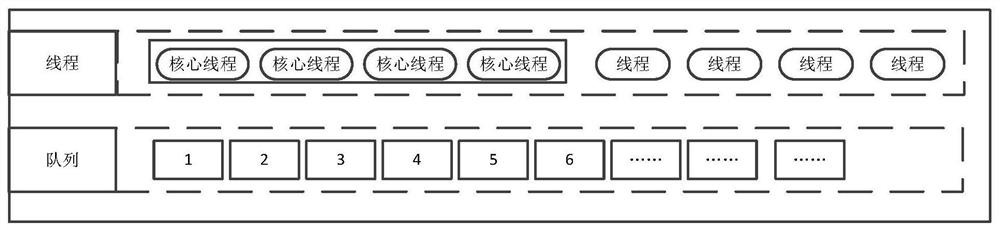 Thread allocation method, apparatus, computer equipment and storage medium