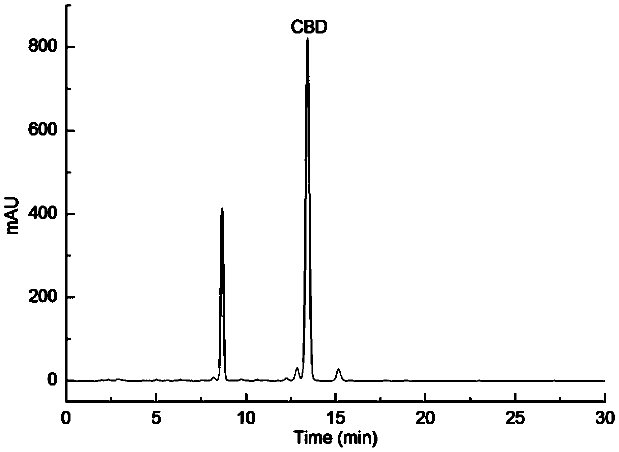 Method for preparing cannabidiol through high-speed countercurrent chromatography separation and purification