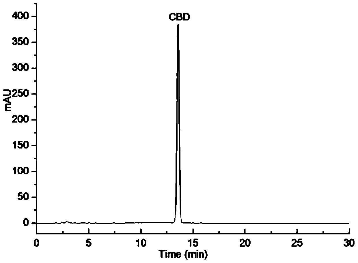 Method for preparing cannabidiol through high-speed countercurrent chromatography separation and purification