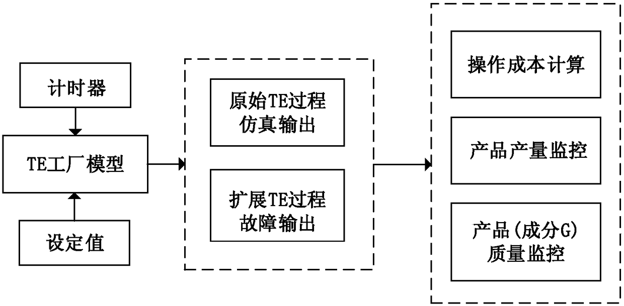 TE model based data source generation method and device of safety big data of intelligent factory