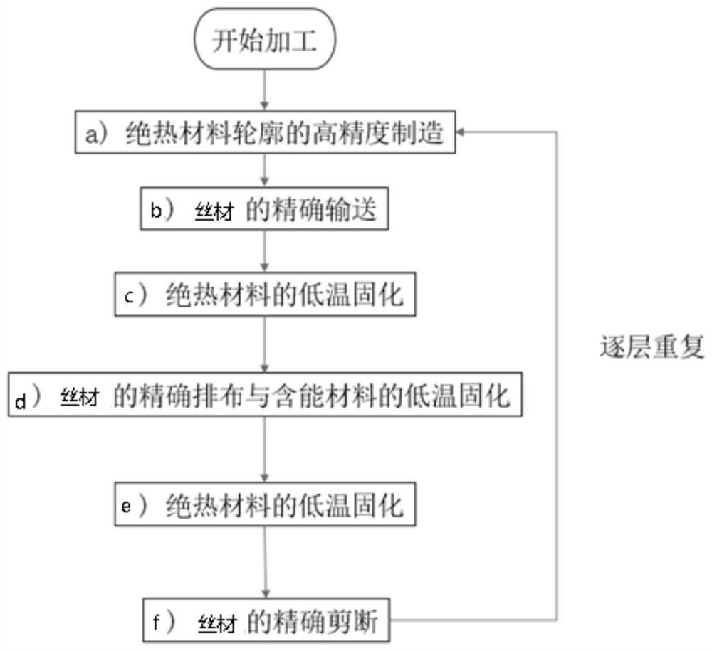 Safe composite manufacturing method and device for wire-containing multifunctional material