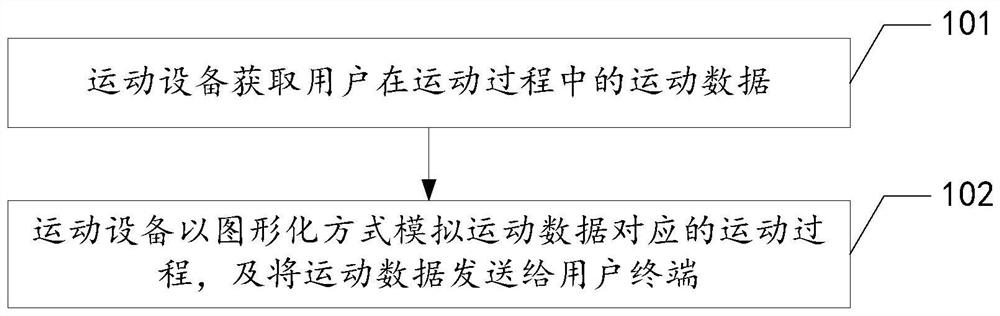 Exercise data management method, exercise equipment and user terminal