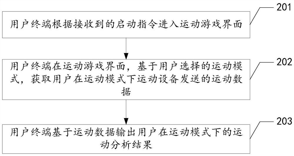 Exercise data management method, exercise equipment and user terminal