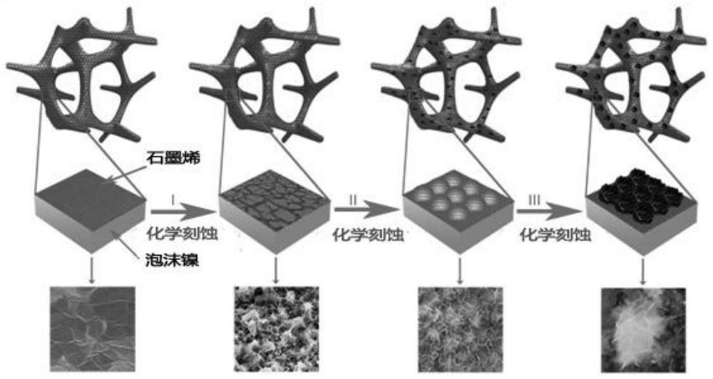 Preparation method and photocatalytic material of flower-like three-dimensional graphene decorated with double quantum dots