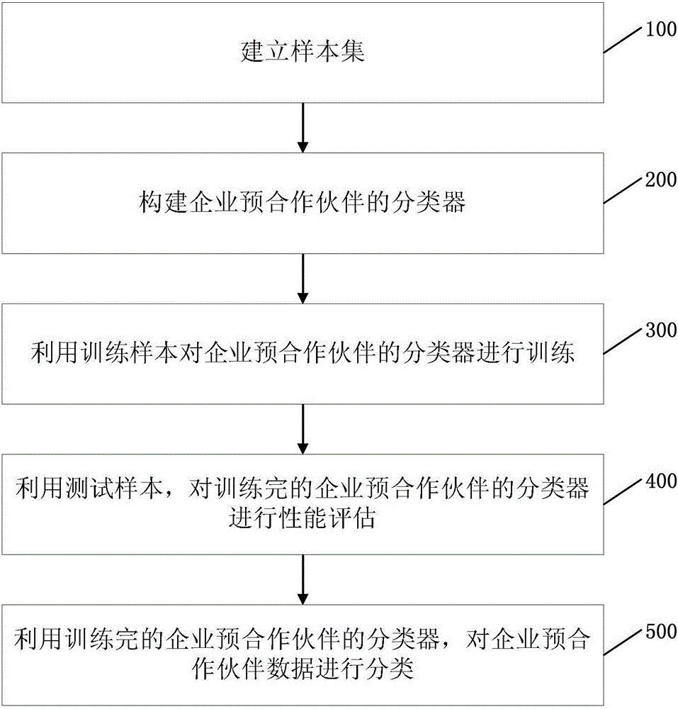 Enterprise pre-cooperative partner classification method based on SVM (support vector machine)