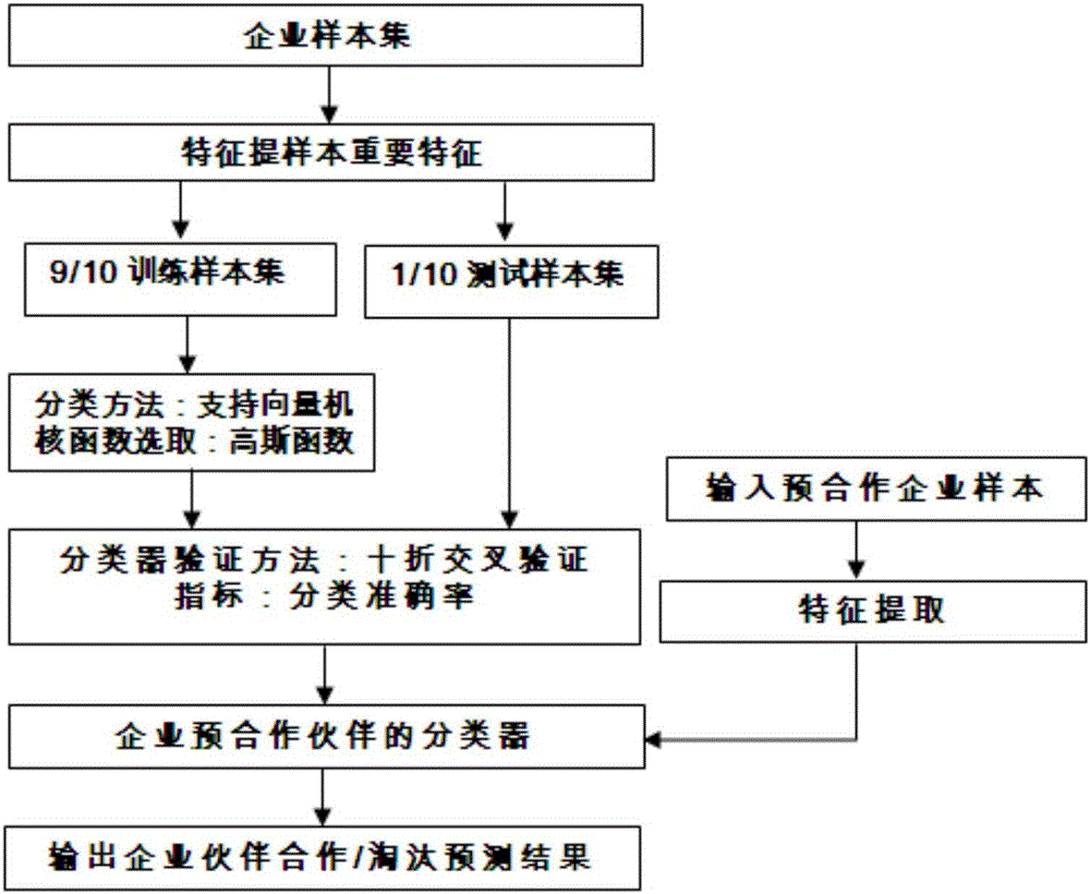 Enterprise pre-cooperative partner classification method based on SVM (support vector machine)