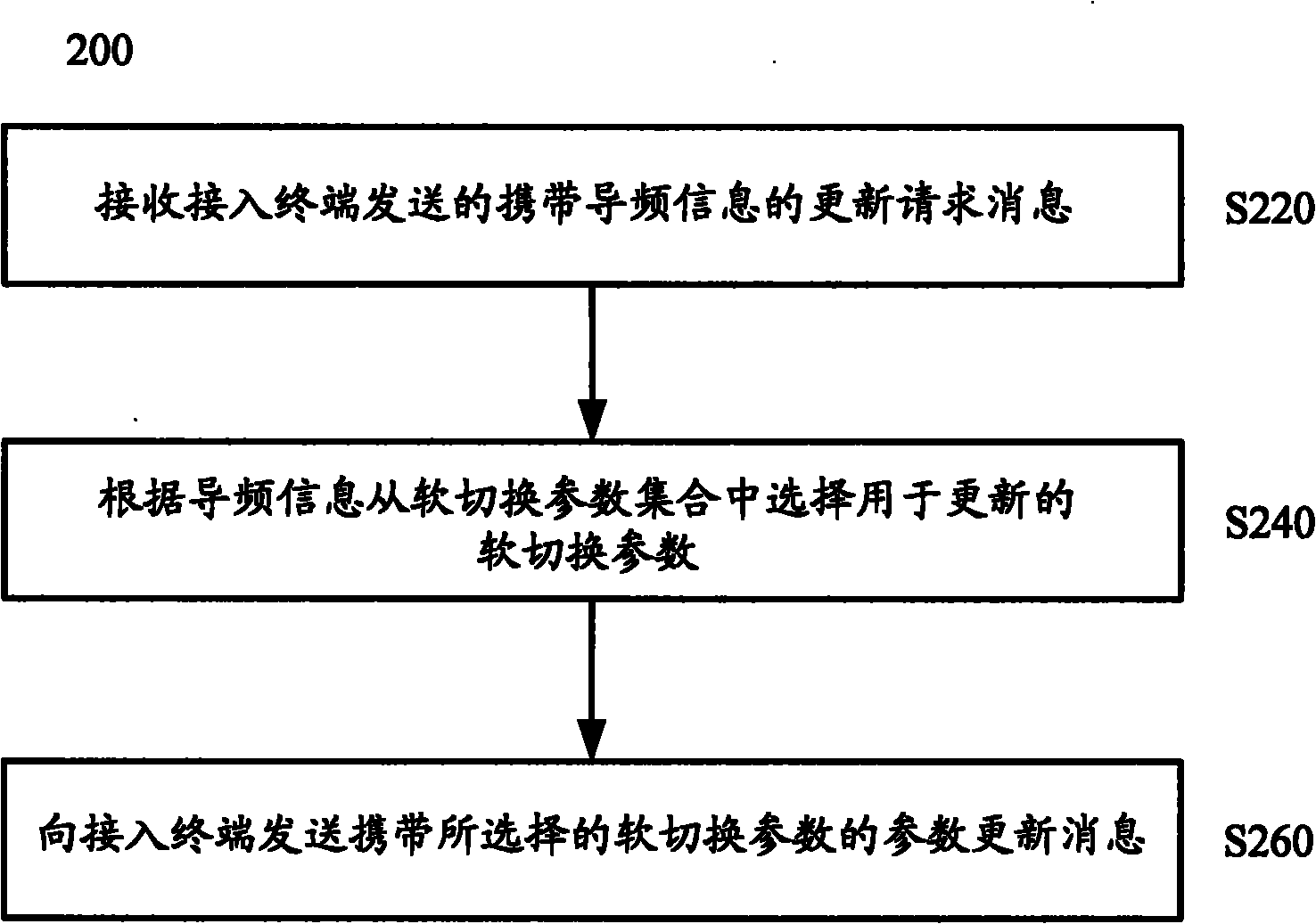 Method for updating soft handoff parameters as well as network side equipment and user side equipment