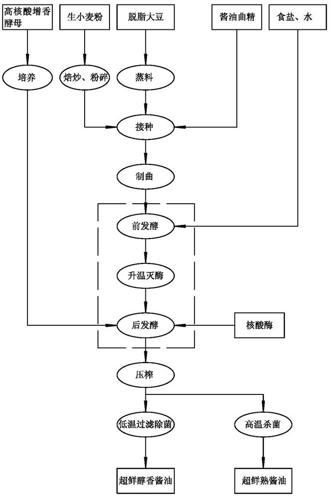 Production process of high-nucleotide super-fresh soy sauce
