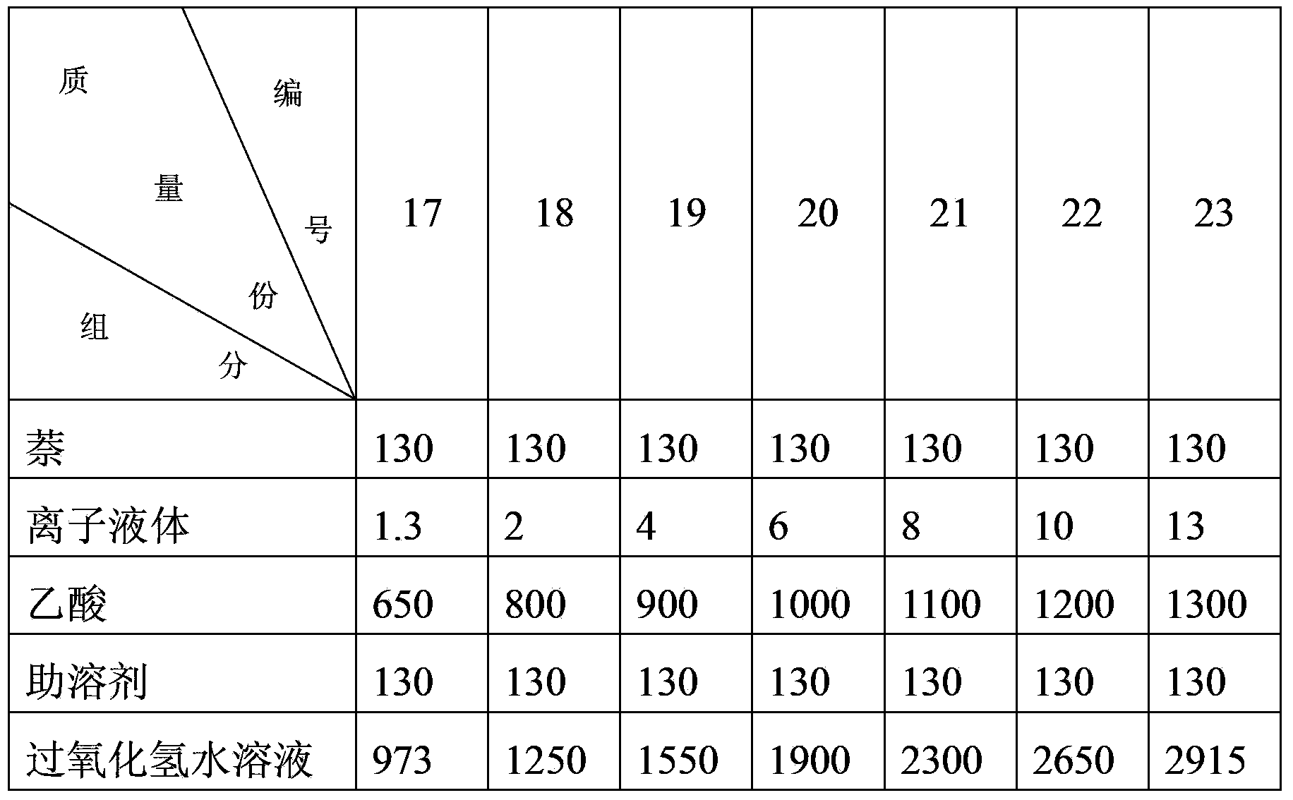 Method for synthesizing 1,4-naphthoquinone through catalyzing ionic liquid