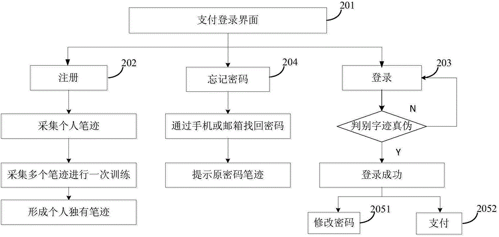 Online safe payment system based on handwriting authentication