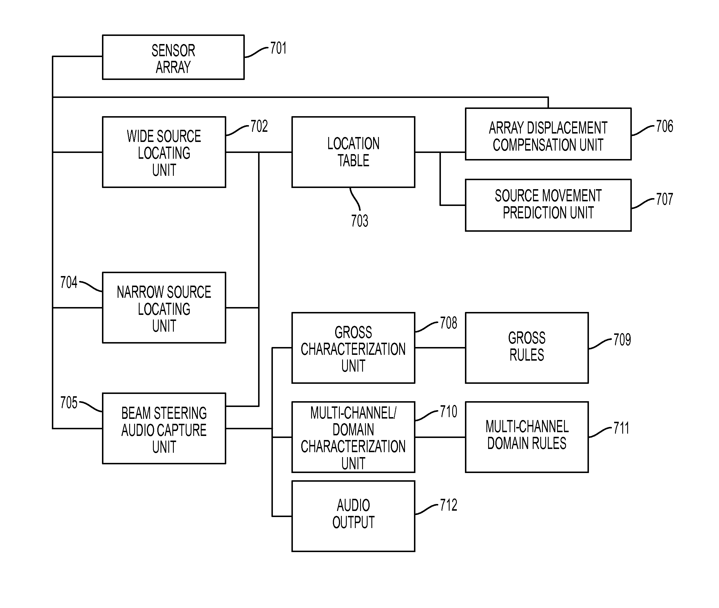 Multi-channel multi-domain source identification and tracking