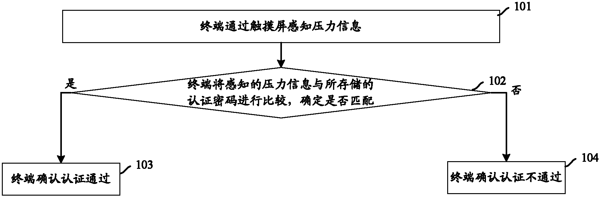 A terminal authentication method and a device thereof