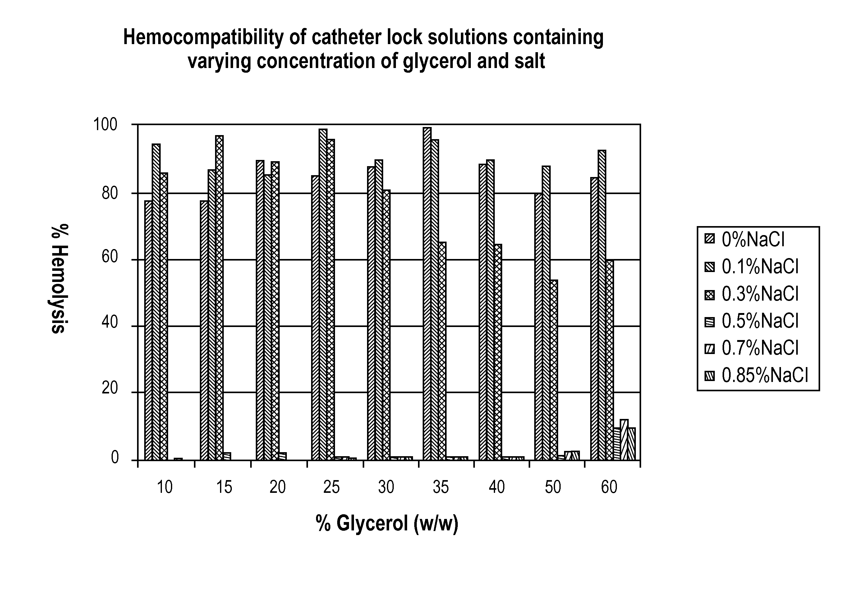 Bacteriostatic catheter lock containing glycerol