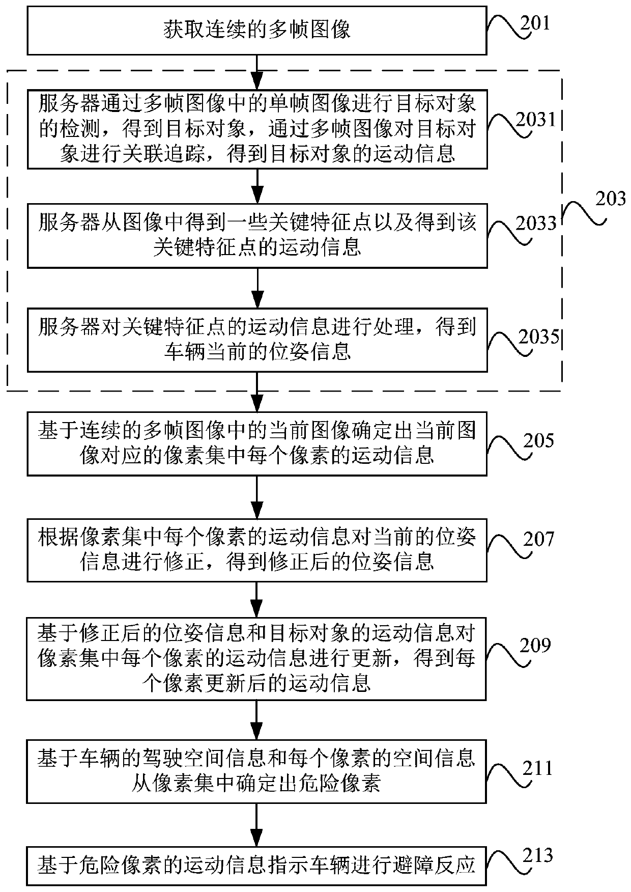 Vehicle obstacle avoidance method and device, electronic equipment, and storage medium